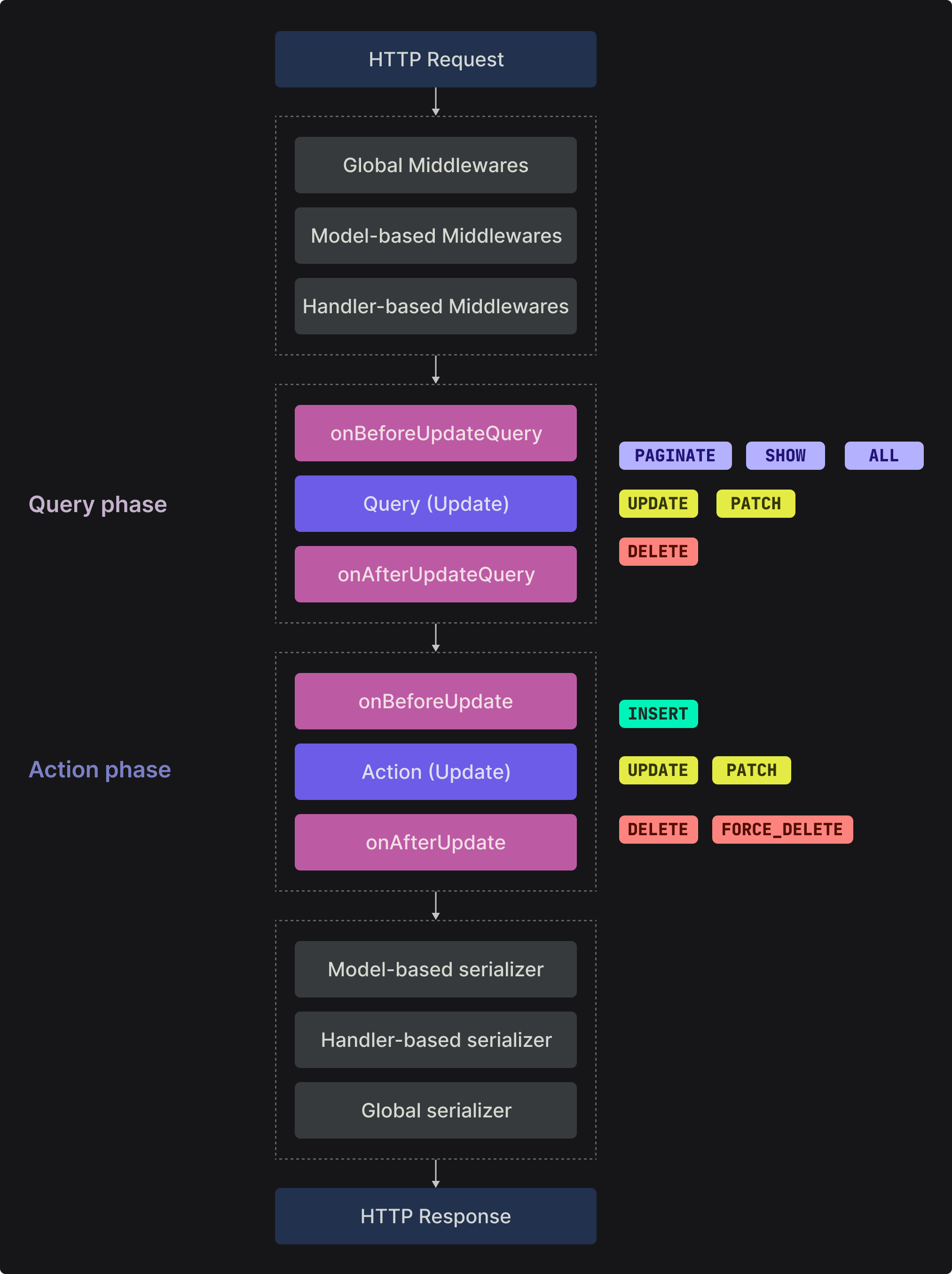 Axe API HTTP Request-Response Cycle